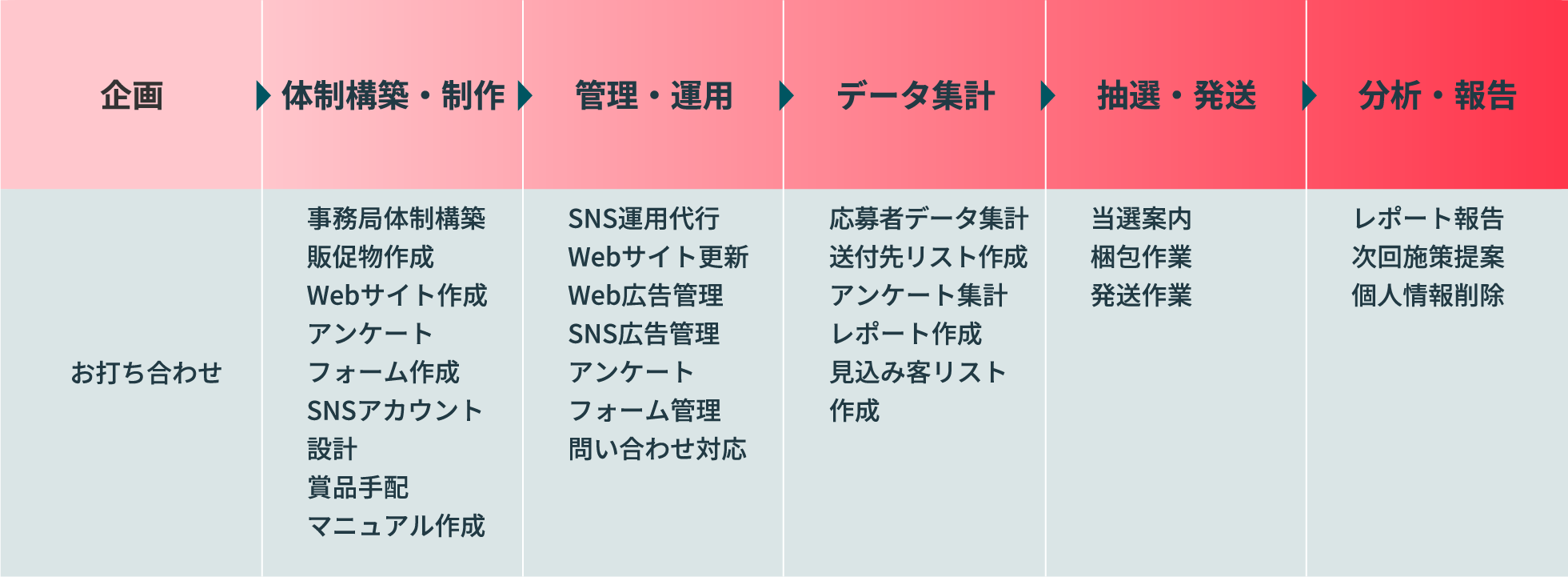 流れ1 企画の段階では、エフエーエス（以下弊社とする）とクライアント様にてお打ち合わせを行います。流れ2 体制構築・制作の段階では、弊社が事務局体制構築、販促物作成、Webサイト作成、アンケートフォーム作成、SNSアカウント設計、商品手配、マニュアル作成などを行います。流れ3 管理・運用の段階では、弊社がSNS運用代行、Webサイト更新、Web広告管理、SNS広告管理、アンケートフォーム管理、問い合わせ対応を行います。流れ4 データ集計の段階では、弊社が応募者データ集計、送付先リスト作成、アンケート集計、レポート作成、見込み客リスト作成などを行います。流れ5 抽選・発送の段階では、弊社が当選案内、梱包作業、発送作業などを行います。流れ6 分析・報告の段階では、弊社がクライアント様に対してレポート報告、次回施策提案、個人情報削除などを行います。