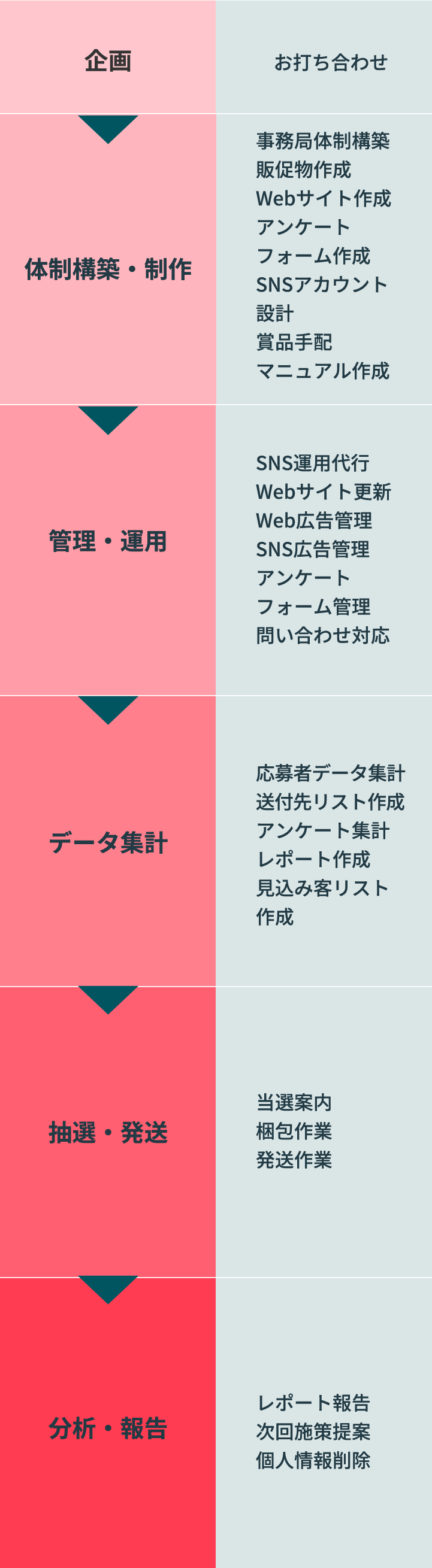流れ1 企画の段階では、エフエーエス（以下弊社とする）とクライアント様にてお打ち合わせを行います。流れ2 体制構築・制作の段階では、弊社が事務局体制構築、販促物作成、Webサイト作成、アンケートフォーム作成、SNSアカウント設計、商品手配、マニュアル作成などを行います。流れ3 管理・運用の段階では、弊社がSNS運用代行、Webサイト更新、Web広告管理、SNS広告管理、アンケートフォーム管理、問い合わせ対応を行います。流れ4 データ集計の段階では、弊社が応募者データ集計、送付先リスト作成、アンケート集計、レポート作成、見込み客リスト作成などを行います。流れ5 抽選・発送の段階では、弊社が当選案内、梱包作業、発送作業などを行います。流れ6 分析・報告の段階では、弊社がクライアント様に対してレポート報告、次回施策提案、個人情報削除などを行います。