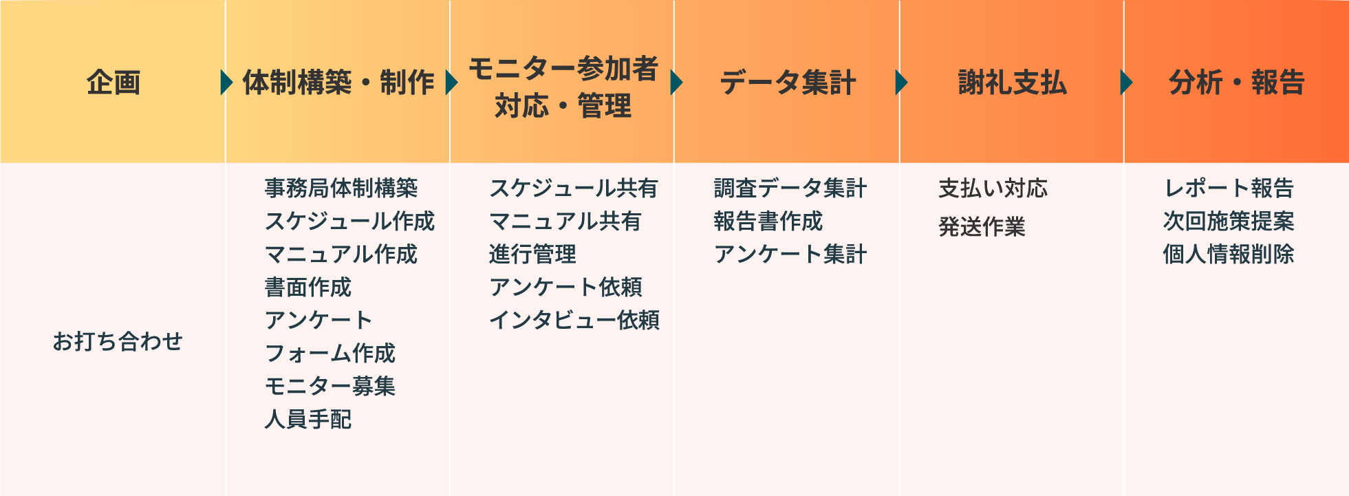 流れ1 企画の段階では、エフエーエス（以下弊社とする）とクライアント様にてお打ち合わせを行います。流れ2 体制構築・制作の段階では、弊社が事務局体制構築、スケジュール作成、マニュアル作成、書面作成、アンケートフォーム作成、モニター募集、人員手配などを行います。流れ3 モニター参加者対応・管理の段階では、弊社が参加者様に対してスケジュール共有、マニュアル共有、進行管理、アンケート依頼、インタビュー依頼などを行います。流れ4 データ集計の段階では、弊社が応募者データ集計、報告書作成、アンケート集計などを行います。流れ5 謝礼支払いの段階では、弊社が参加者様に対して謝礼の支払い対応、発送作業などを行います。流れ6 分析・報告の段階では、弊社がクライアント様に対してレポート報告、次回施策提案、個人情報削除などを行います。
                    