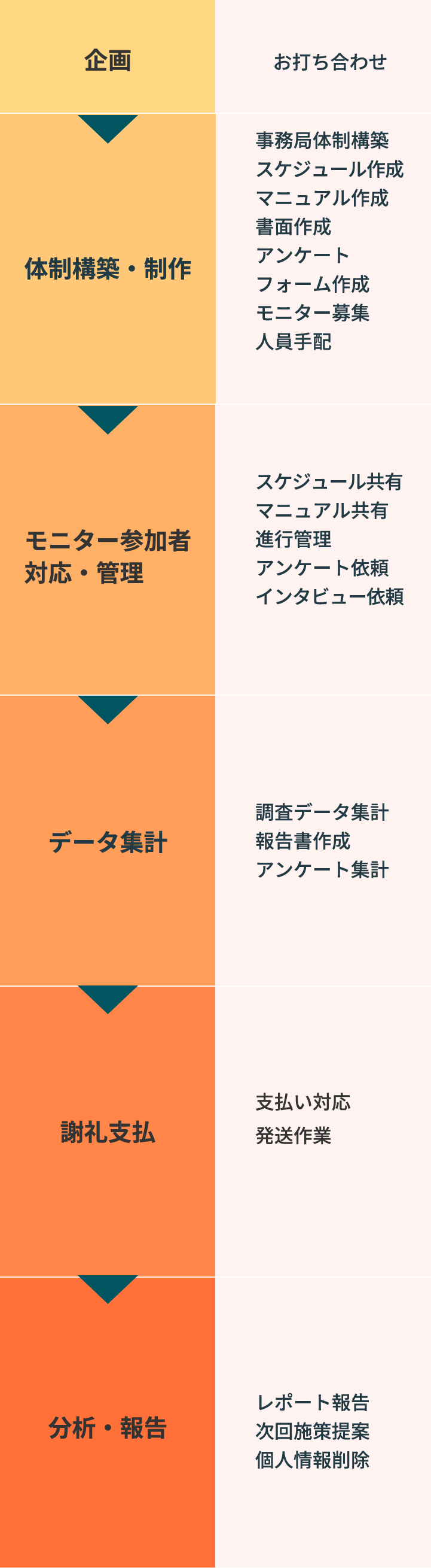 流れ1 企画の段階では、エフエーエス（以下弊社とする）とクライアント様にてお打ち合わせを行います。流れ2 体制構築・制作の段階では、弊社が事務局体制構築、スケジュール作成、マニュアル作成、書面作成、アンケートフォーム作成、モニター募集、人員手配などを行います。流れ3 モニター参加者対応・管理の段階では、弊社が参加者様に対してスケジュール共有、マニュアル共有、進行管理、アンケート依頼、インタビュー依頼などを行います。流れ4 データ集計の段階では、弊社が応募者データ集計、報告書作成、アンケート集計などを行います。流れ5 謝礼支払いの段階では、弊社が参加者様に対して謝礼の支払い対応、発送作業などを行います。流れ6 分析・報告の段階では、弊社がクライアント様に対してレポート報告、次回施策提案、個人情報削除などを行います。
                    