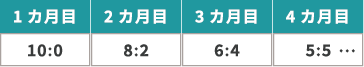 投稿数の割合(例)